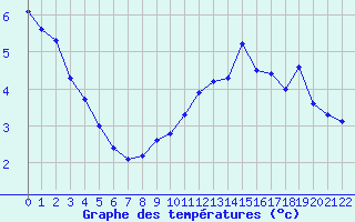 Courbe de tempratures pour Saint-Germain-l
