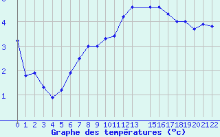 Courbe de tempratures pour Postojna