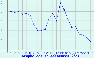 Courbe de tempratures pour Ascros (06)