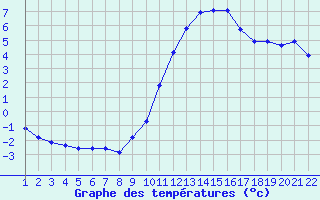 Courbe de tempratures pour Jonzac (17)