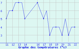 Courbe de tempratures pour Eglinton / Londonderr