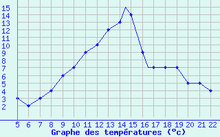 Courbe de tempratures pour Logrono (Esp)