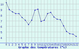Courbe de tempratures pour Saint-Crpin (05)