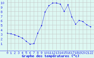 Courbe de tempratures pour Chateauneuf-de-Randon (48)