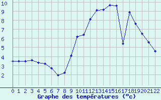 Courbe de tempratures pour Col de la Rpublique (42)