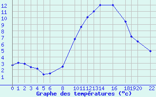 Courbe de tempratures pour Mont-Rigi (Be)