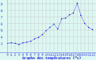 Courbe de tempratures pour Bealach Na Ba No2