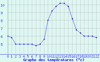 Courbe de tempratures pour Cap Mele (It)