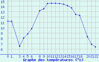 Courbe de tempratures pour Portoroz / Secovlje