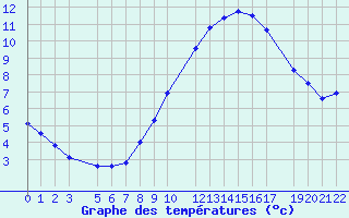 Courbe de tempratures pour Diepenbeek (Be)