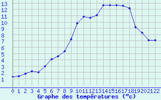 Courbe de tempratures pour Hallau