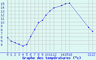 Courbe de tempratures pour Sint Katelijne-waver (Be)