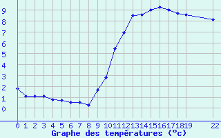 Courbe de tempratures pour Chivres (Be)