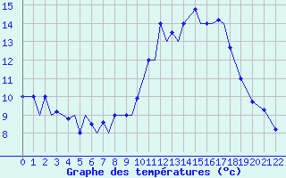 Courbe de tempratures pour Spangdahlem