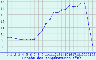 Courbe de tempratures pour Arc-et-Senans (25)