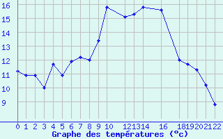 Courbe de tempratures pour Dombaas