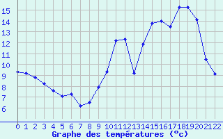 Courbe de tempratures pour Pouance (49)