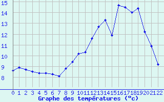 Courbe de tempratures pour Secondigny (79)