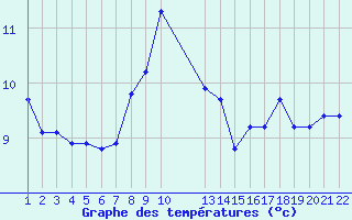 Courbe de tempratures pour Saint-Haon (43)