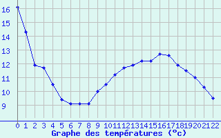 Courbe de tempratures pour Recey-sur-Ource (21)