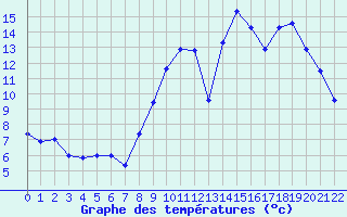 Courbe de tempratures pour Pouance (49)
