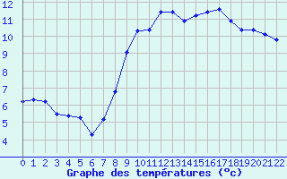 Courbe de tempratures pour Pordic (22)