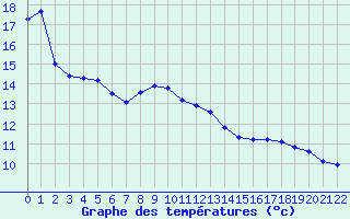 Courbe de tempratures pour Berg (67)