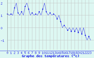 Courbe de tempratures pour Vidsel