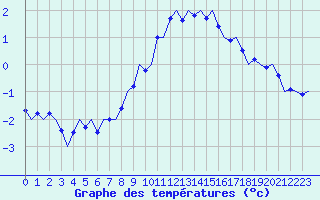 Courbe de tempratures pour Innsbruck-Flughafen