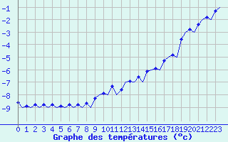 Courbe de tempratures pour Vidsel