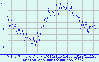 Courbe de tempratures pour San Sebastian (Esp)