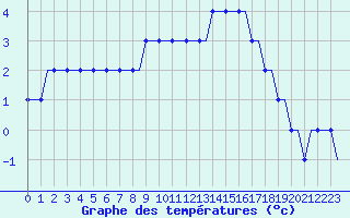 Courbe de tempratures pour Sion Military