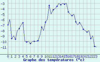 Courbe de tempratures pour Ostersund / Froson