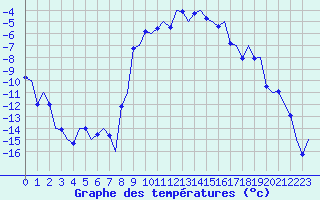 Courbe de tempratures pour Samedam-Flugplatz