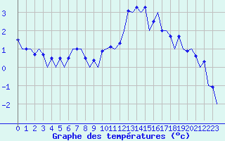 Courbe de tempratures pour Samedam-Flugplatz