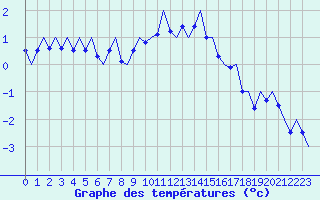 Courbe de tempratures pour Ostersund / Froson
