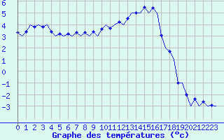 Courbe de tempratures pour Fassberg