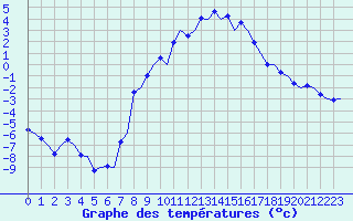 Courbe de tempratures pour Samedam-Flugplatz