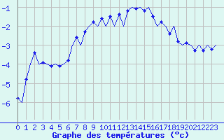 Courbe de tempratures pour Mosjoen Kjaerstad