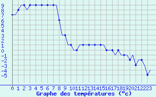 Courbe de tempratures pour Roros Lufthavn