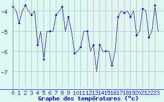 Courbe de tempratures pour Hammerfest
