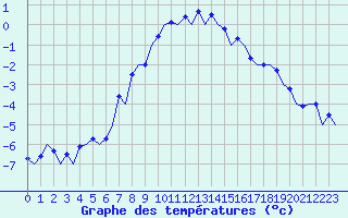 Courbe de tempratures pour Samedam-Flugplatz