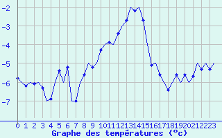 Courbe de tempratures pour Fassberg