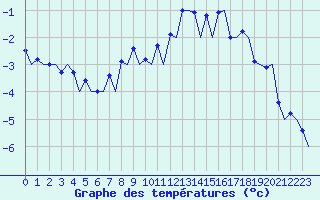 Courbe de tempratures pour Samedam-Flugplatz
