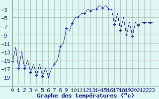 Courbe de tempratures pour Gallivare