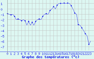 Courbe de tempratures pour Lulea / Kallax
