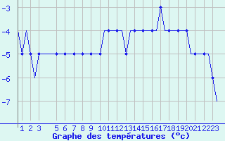 Courbe de tempratures pour Ufa