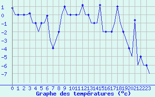 Courbe de tempratures pour Murmansk