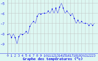 Courbe de tempratures pour Kuusamo