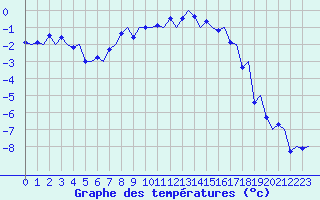 Courbe de tempratures pour Stockholm / Bromma